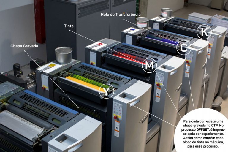 O Que é Impressão Offset Saiba Tudo Sobre A Impressão Offset 4821