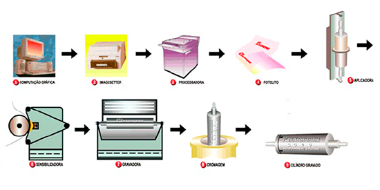 Gravação Cilindros Rotogravura